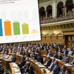 Baromètre électoral: les Verts perdent du terrain alors que le PLR se redresse - rts.ch