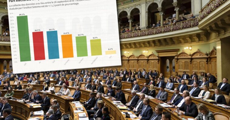 Baromètre électoral: les Verts perdent du terrain alors que le PLR se redresse - rts.ch