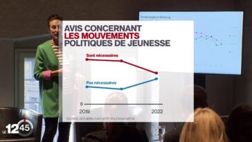 De nombreux jeunes préfèrent la politique conventionnelle aux manifestations - rts.ch