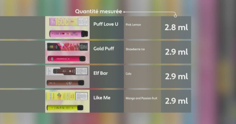 Les "puffs", cigarettes électroniques jetables, sont bourrées de substances irritantes - rts.ch
