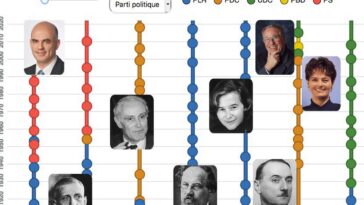 Neuf femmes et 110 hommes, l'histoire du Conseil fédéral en un clin d'oeil - rts.ch