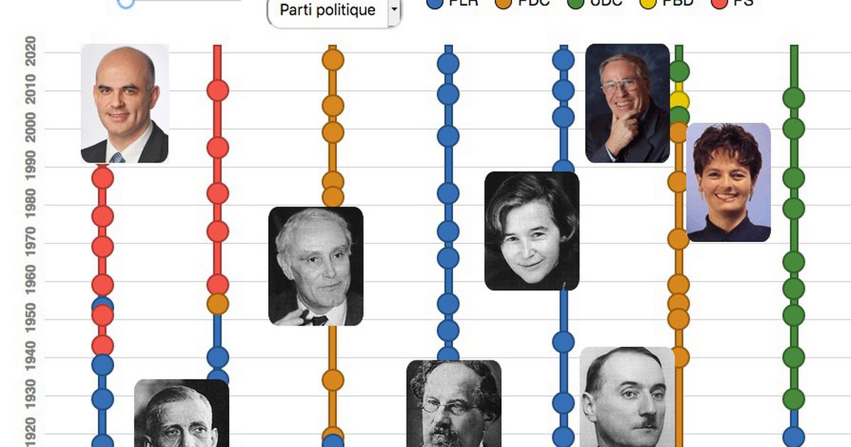 Neuf femmes et 110 hommes, l'histoire du Conseil fédéral en un clin d'oeil - rts.ch