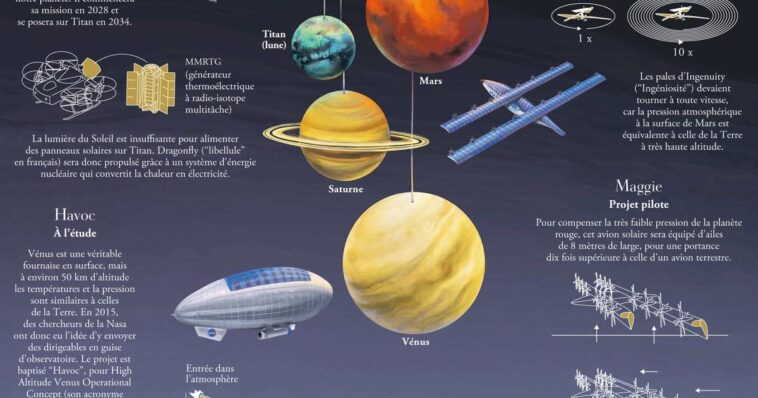 des aéronefs conçus pour voler dans d’autres mondes